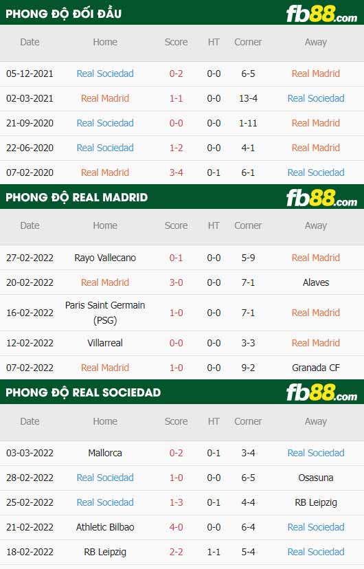 fb88-thông số trận đấu Real Madrid vs Real Sociedad