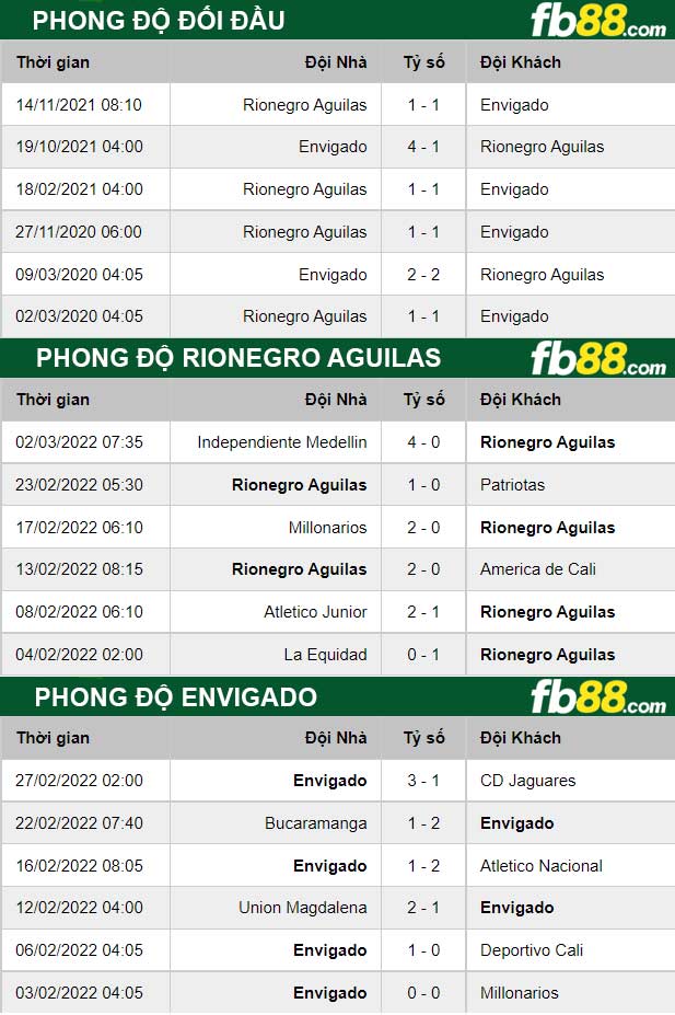 Fb88 soi kèo trận đấu Rionegro Aguilas vs Envigado