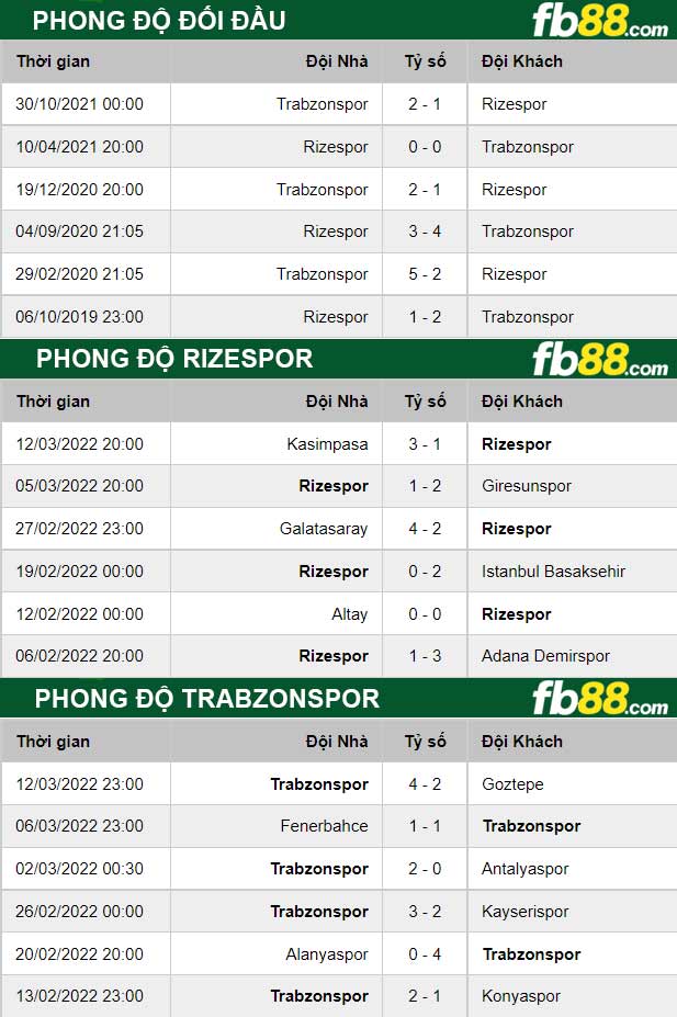 Fb88 thông số trận đấu Rizespor vs Trabzonspor