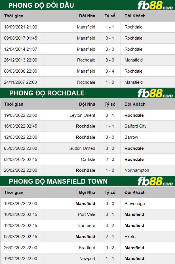 Fb88 thông số trận đấu Rochdale vs Mansfield Town