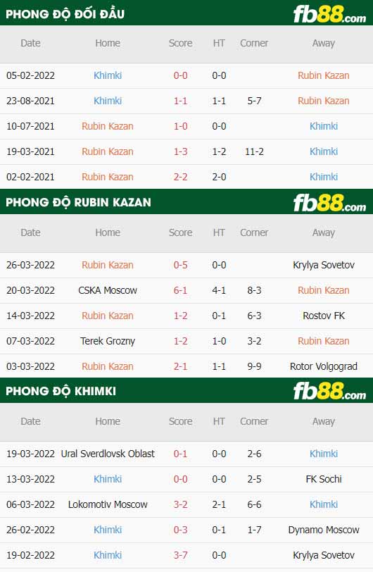 fb88-thông số trận đấu Rubin Kazan vs FK Khimki