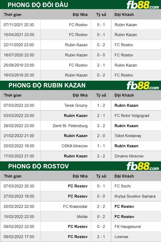 Fb88 thông số trận đấu Rubin Kazan vs Rostov