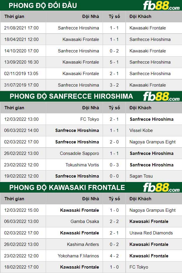 Fb88 thông số trận đấu Sanfrecce Hiroshima vs Kawasaki Frontale