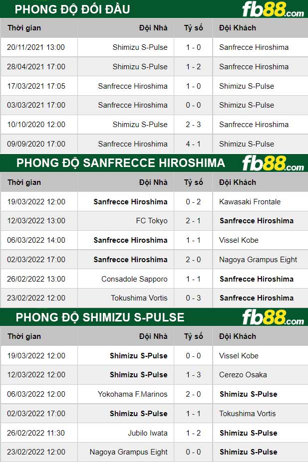 Fb88 thông số trận đấu Sanfrecce Hiroshima vs Shimizu S-Pulse