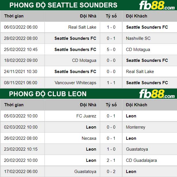 Fb88 thông số trận đấu Seattle Sounders vs Club Leon