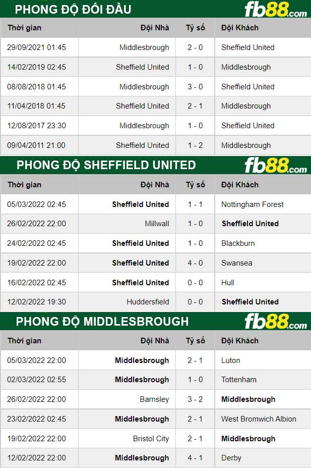 Fb88 thông số trận đấu Sheffield United vs Middlesbrough