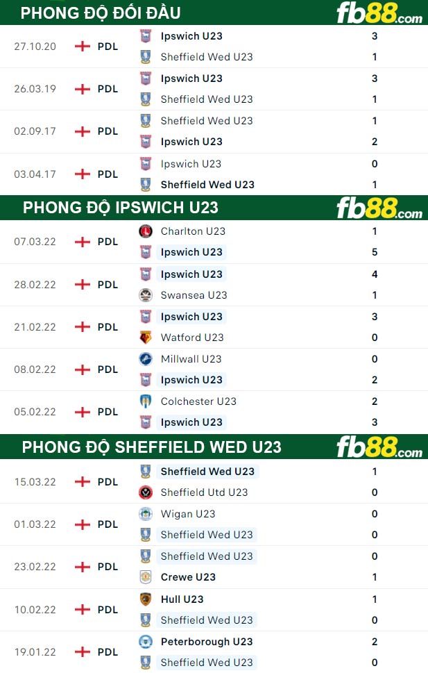 Fb88 thông số trận đấu Sheffield Wed U23 vs Ipswich U23