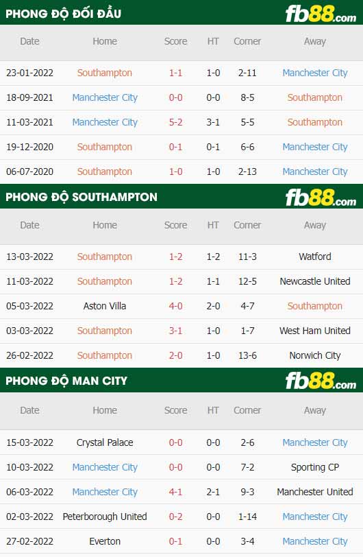 fb88-thông số trận đấu Southampton vs Man City