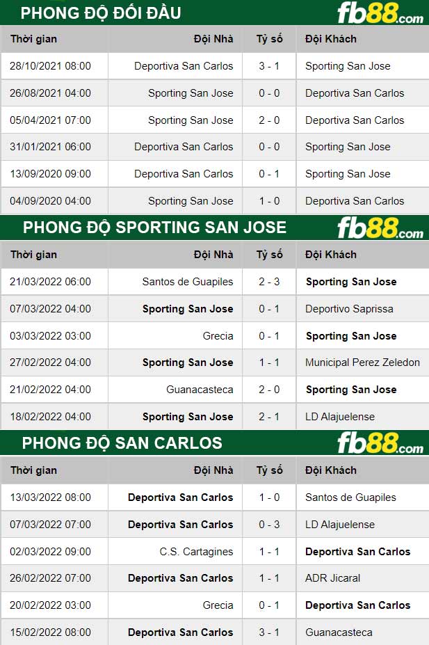 Fb88 thông số trận đấu Sporting San Jose vs San Carlos