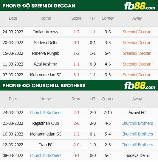 fb88-thông số trận đấu Sreenidi Deccan vs Churchill Brothers