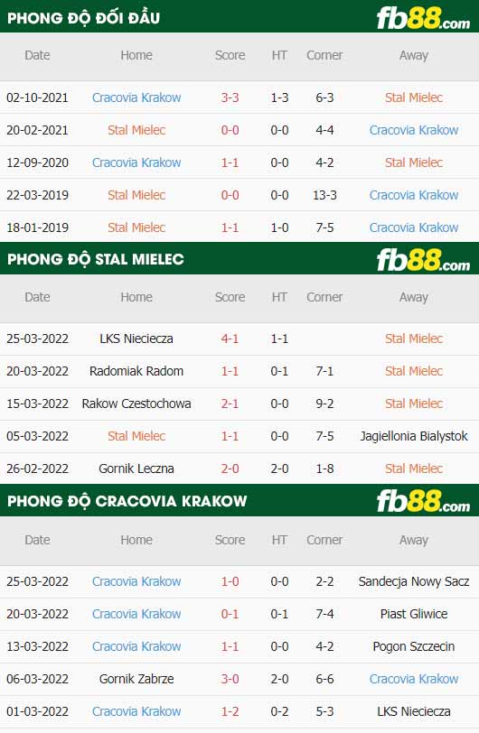 fb88-thông số trận đấu Stal Mielec vs Cracovia Krakow