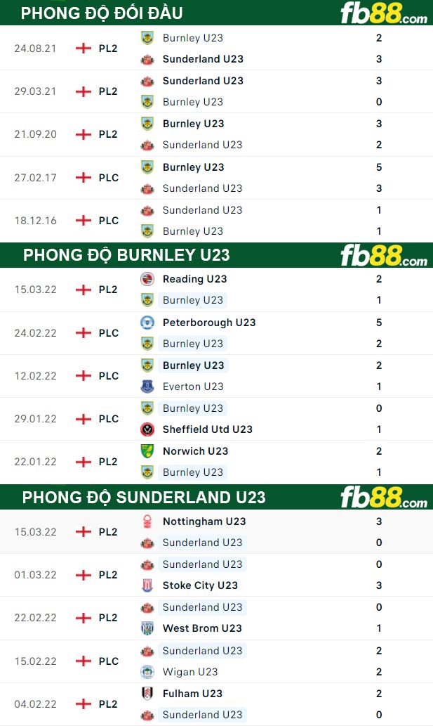 Fb88 thông số trận đấu Sunderland U23 vs Burnley U23