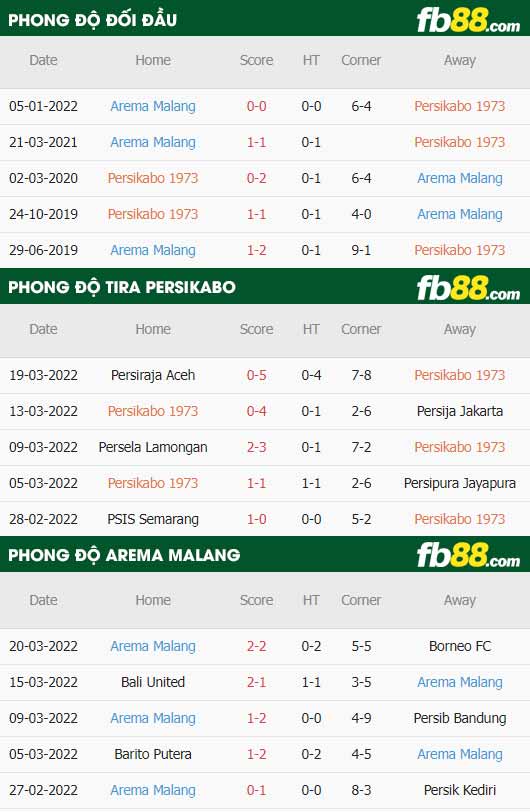 fb88-thông số trận đấu TIRA Persikabo vs Arema Malang