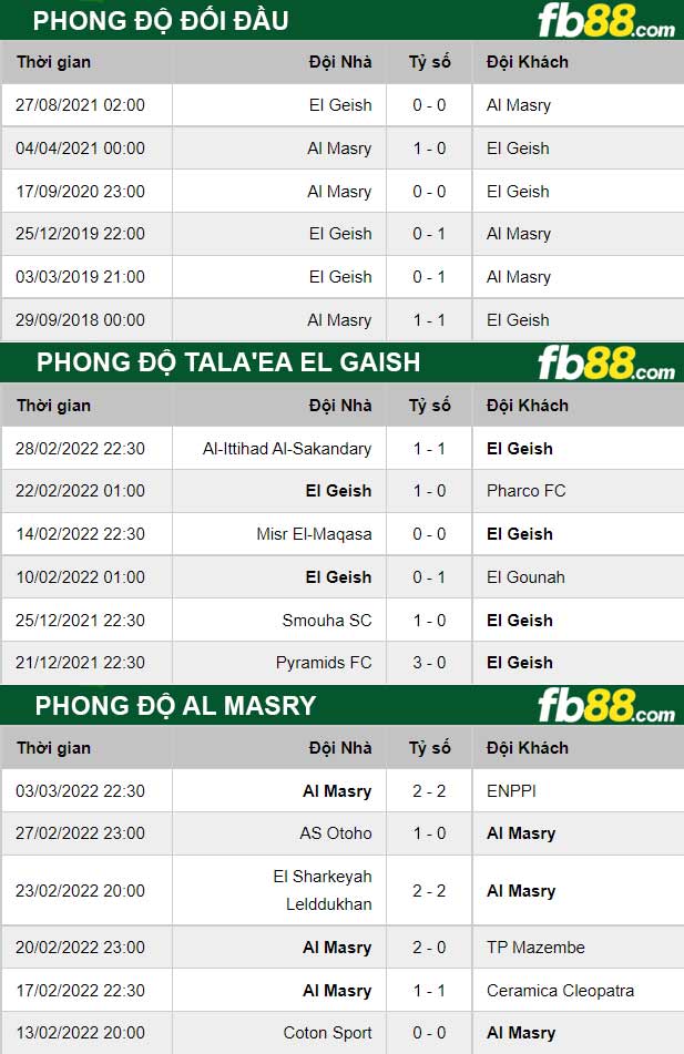 Fb88 thông số trận đấu Tala’ea El Gaish vs Al Masry