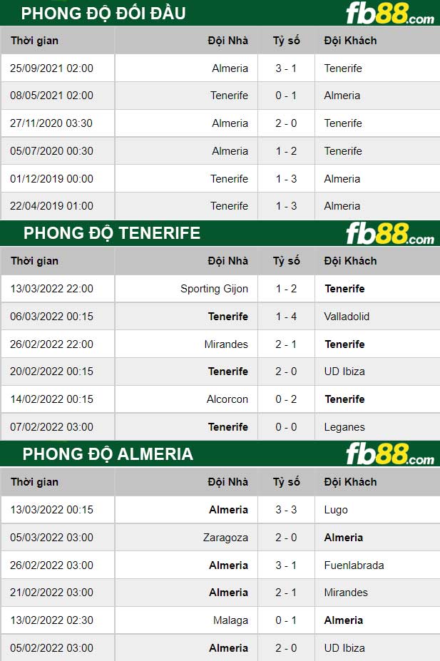 Fb88 thông số trận đấu Tenerife vs Almeria