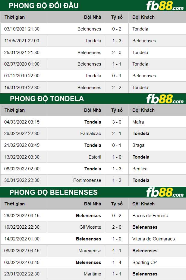 Fb88 thông số trận đấu Tondela vs Belenenses