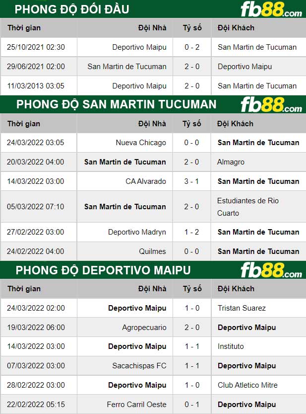 Fb88 thông số trận đấu Tucuman vs Deportivo Maipu