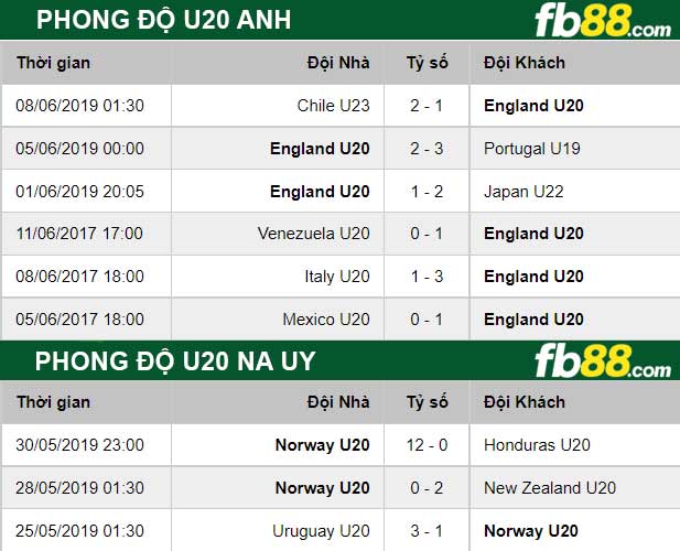 Fb88 thông số trận đấu U20 Anh vs U20 Na Uy