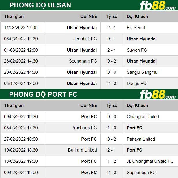 Fb88 thông số trận đấu Ulsan vs Port FC