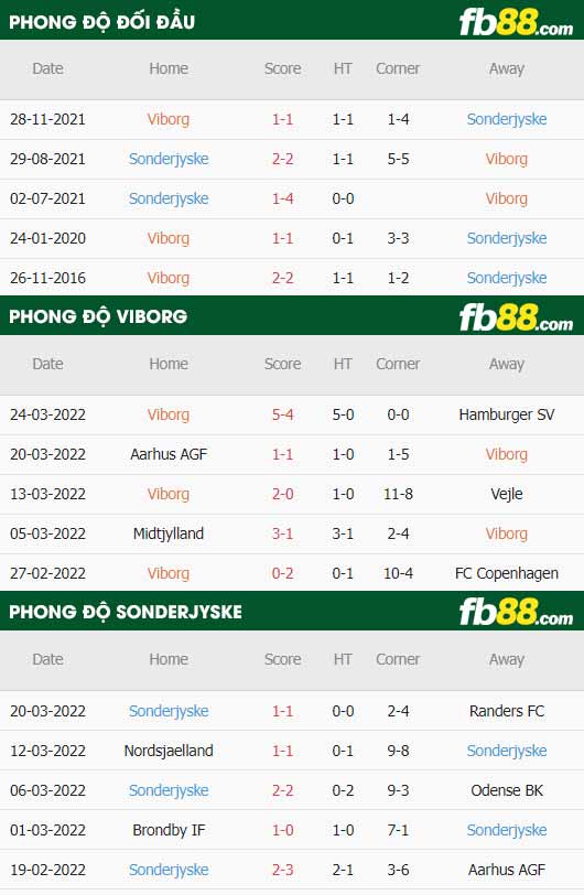 fb88-thông số trận đấu Viborg vs Sonderjyske