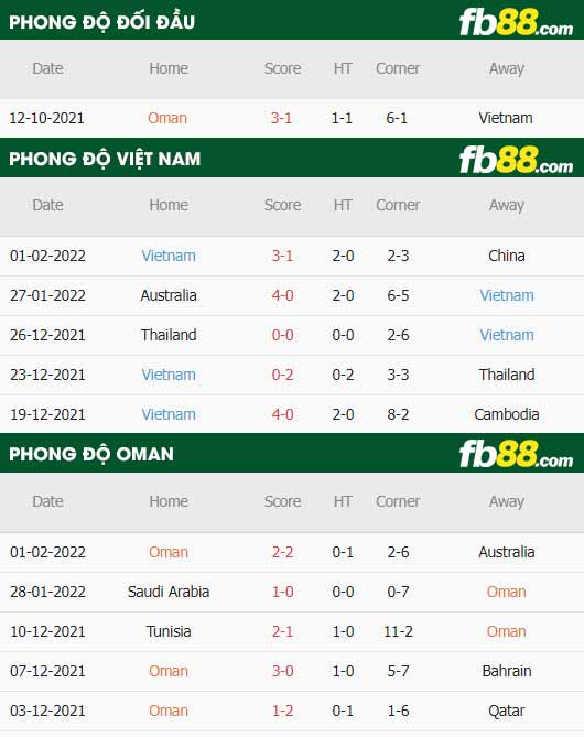 fb88-thông số trận đấu Viet Nam vs Oman