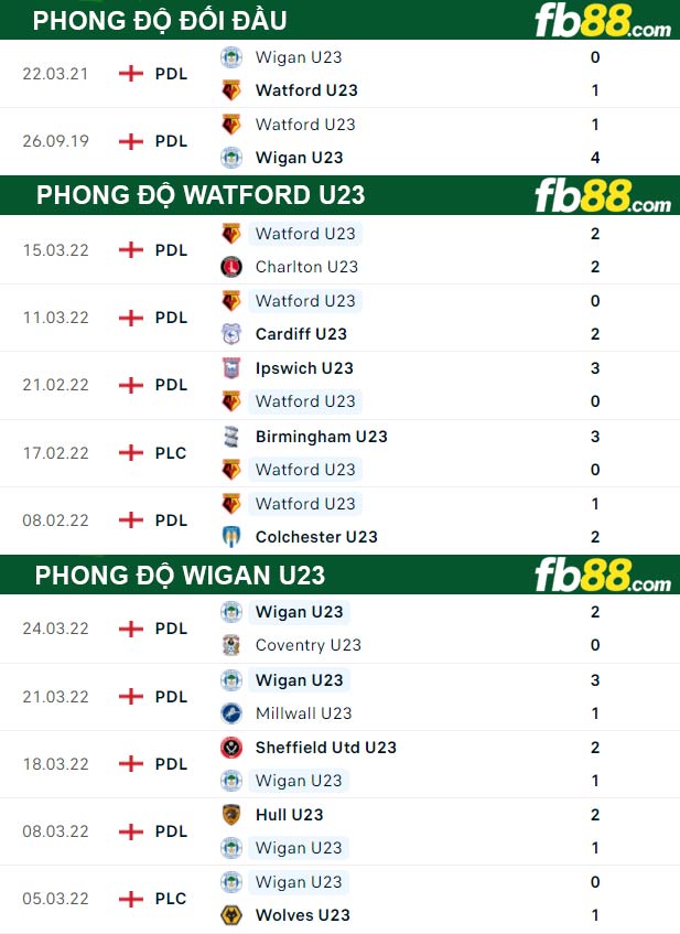 Fb88 thông số trận đấu Watford U23 vs Wigan U23