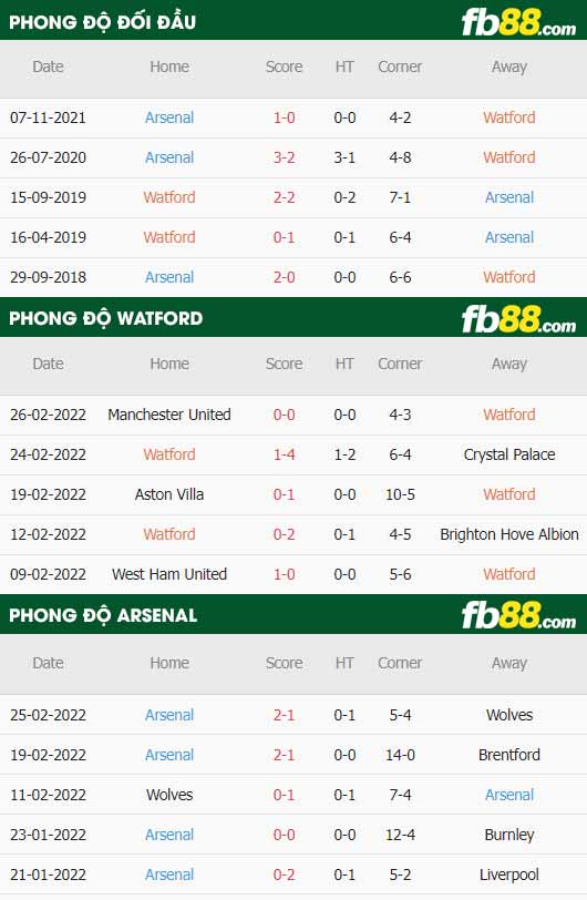 fb88-thông số trận đấu Watford vs Arsenal