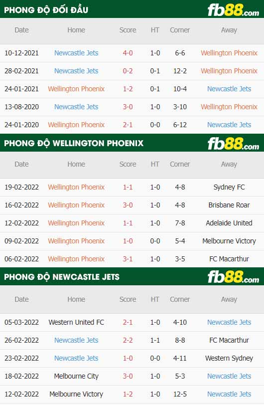 fb88-thông số trận đấu Wellington Phoenix vs Newcastle Jets