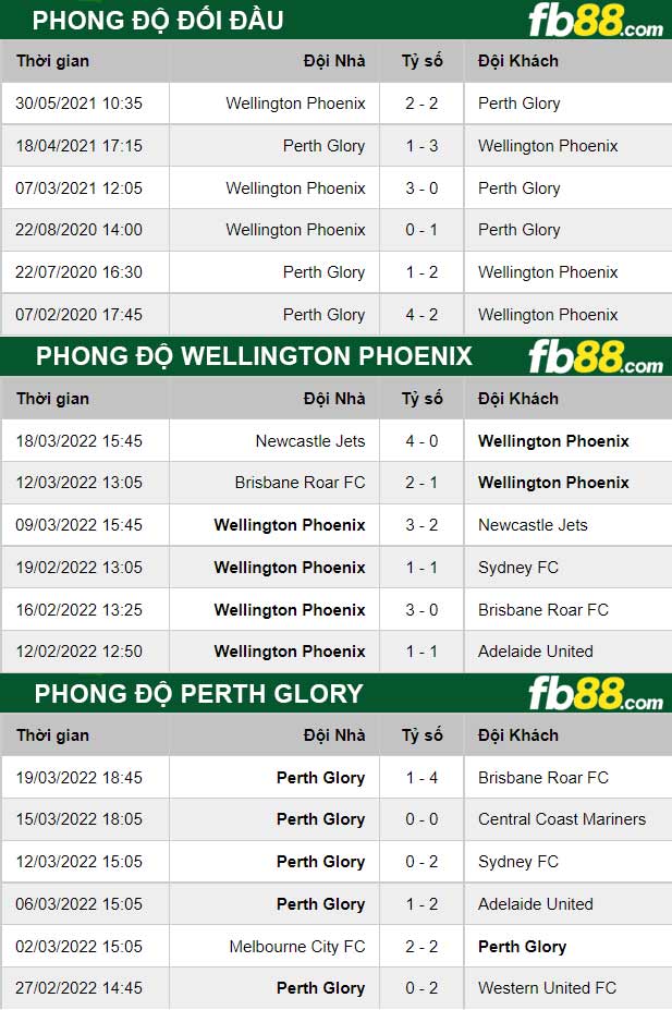 Fb88 thông số trận đấu Wellington Phoenix vs Perth Glory