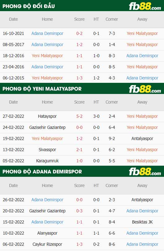 fb88-thông số trận đấu Yeni Malatyaspor vs Adana Demirspor