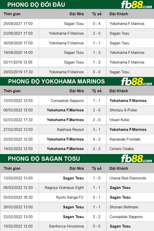 Fb88 thông số trận đấu Yokohama Marinos vs Sagan Tosu