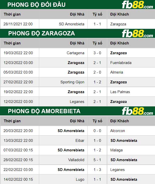 Fb88 thông số trận đấu Zaragoza vs Amorebieta