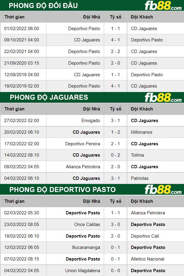 Fb88 thông số trận đấu Jaguares vs Deportivo Pasto