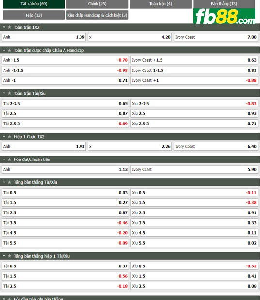 Fb88 tỷ lệ kèo trận đấu Anh vs Bờ Biển Ngà