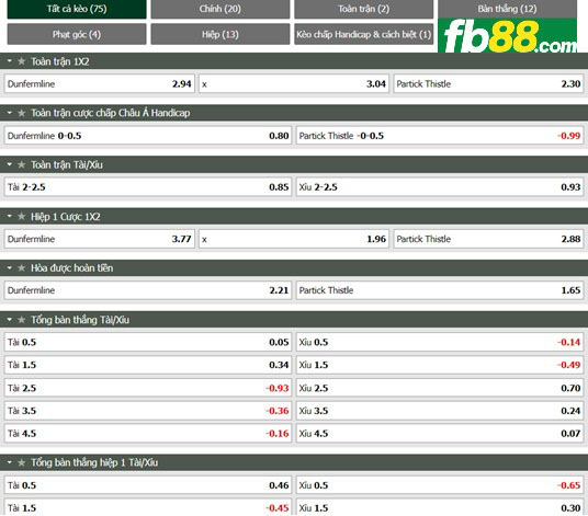 Fb88 tỷ lệ kèo trận đấu Dunfermline vs Partick Thistle