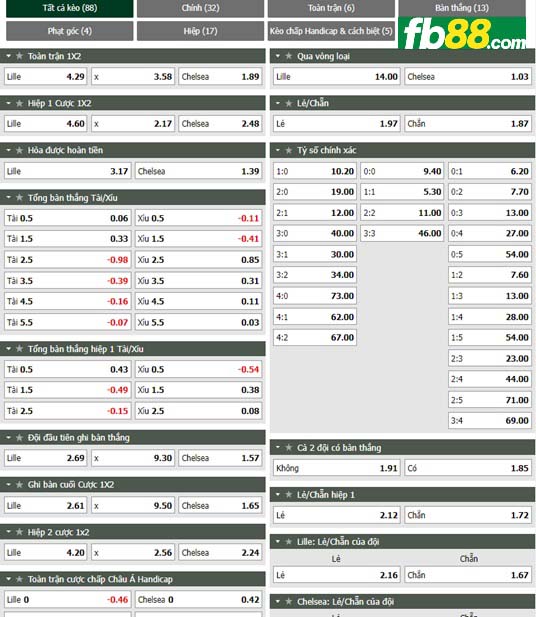 Fb88 tỷ lệ kèo trận đấu Lille vs Chelsea