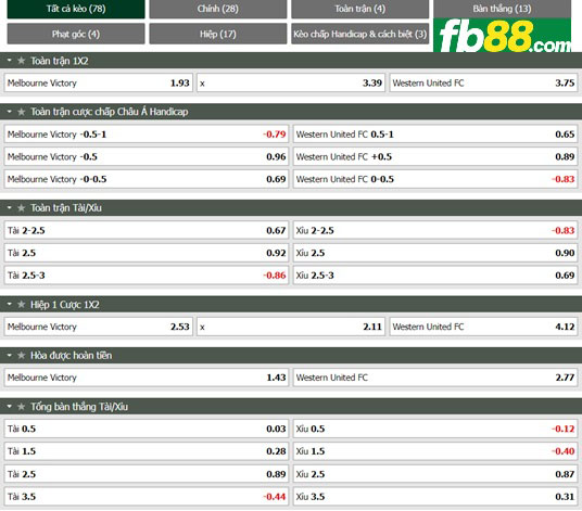 Fb88 tỷ lệ kèo trận đấu Melbourne Victory vs Western United