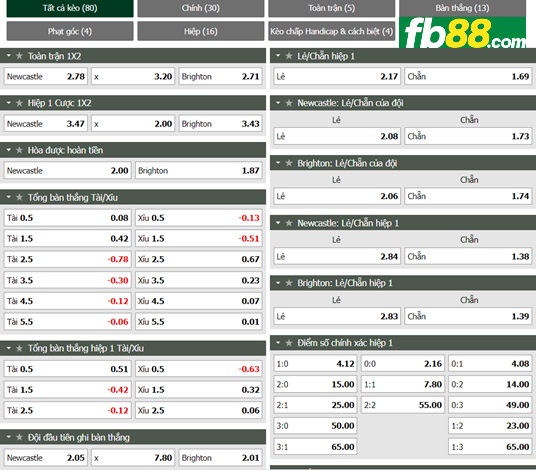 Fb88 tỷ lệ kèo trận đấu Newcastle vs Brighton