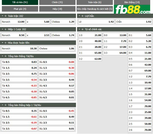 Fb88 tỷ lệ kèo trận đấu Norwich vs Chelsea