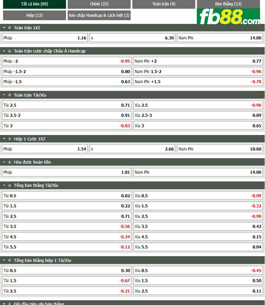 Fb88 tỷ lệ kèo trận đấu Pháp vs Nam Phi