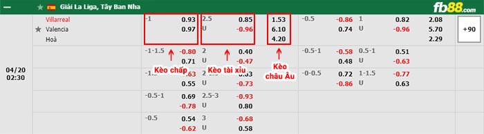 Bảng tỷ lệ kèo trận đấu Villarreal vs Valencia