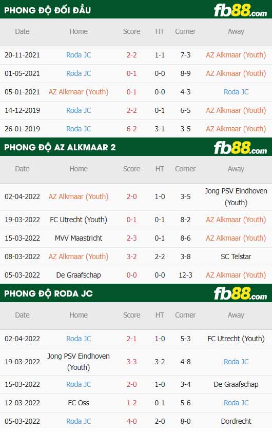 fb88-thông số trận đấu AZ Alkmaar 2 vs Roda JC