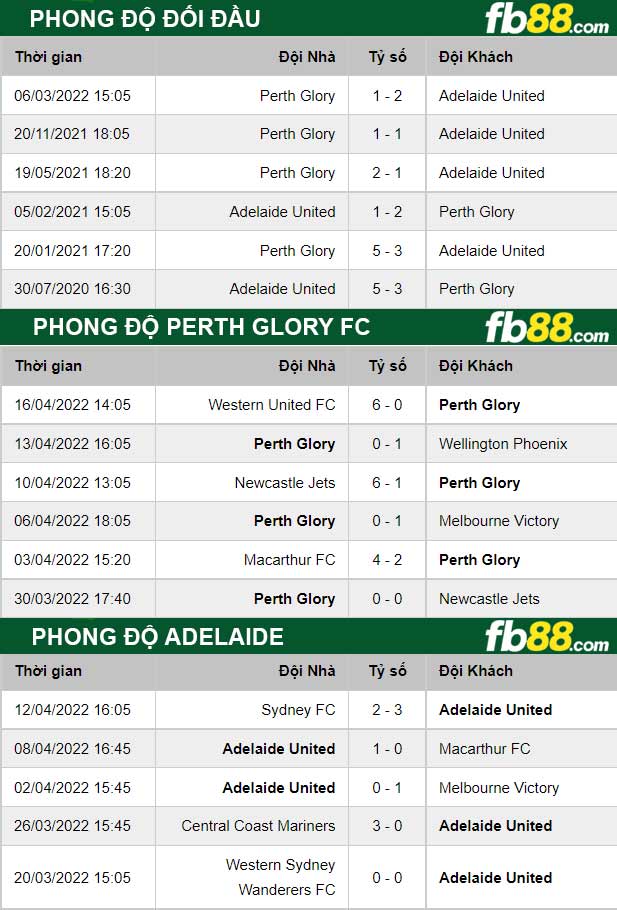 Fb88 thông số trận đấu Adelaide vs Perth Glory FC