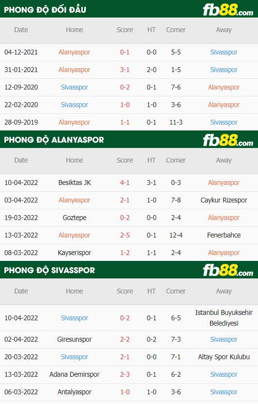 fb88-thông số trận đấu Alanyaspor vs Sivasspor