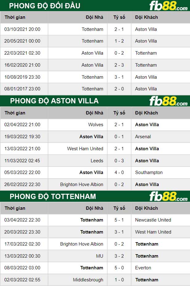 Fb88 thông số trận đấu Aston Villa vs Tottenham