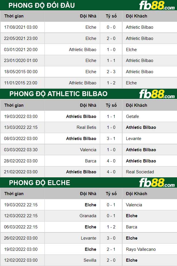 Fb88 thông số trận đấu Athletic Bilbao vs Elche