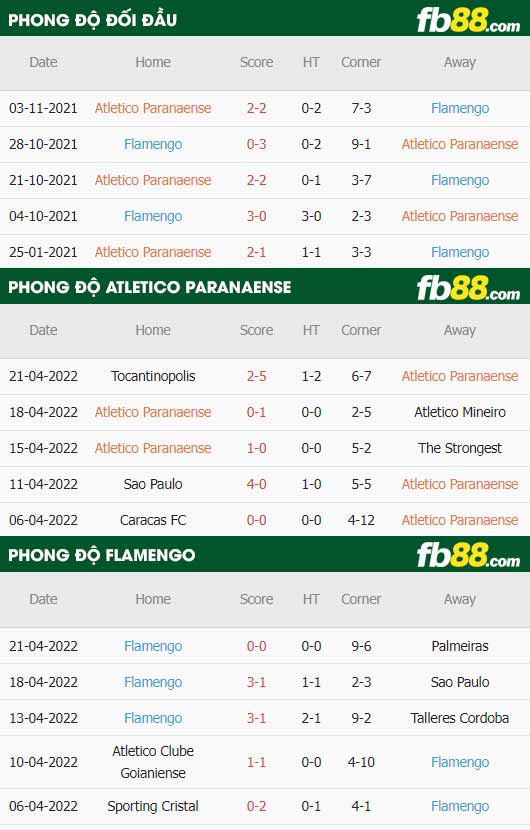 fb88-thông số trận đấu Atletico Paranaense vs Flamengo