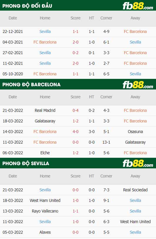 fb88-thông số trận đấu Barcelona vs Sevilla