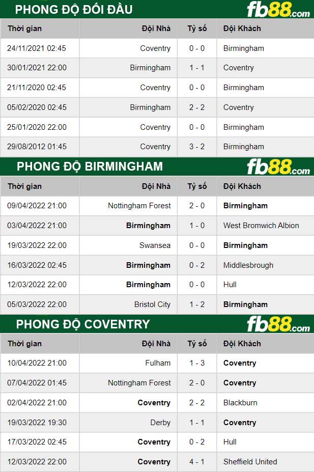 Fb88 thông số trận đấu Birmingham vs Coventry