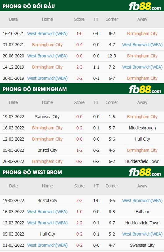 fb88-thông số trận đấu Birmingham vs West Brom